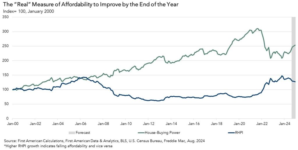 National Housing Affordability Improves Annually for First Time in Post-Pandemic Era